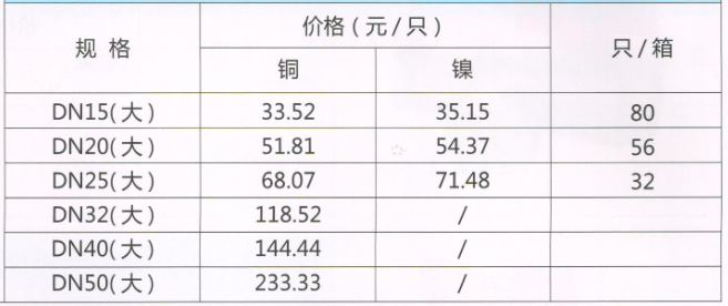 吕丰分水器阀门_LF201 黄铜全通径球阀 规格与价格