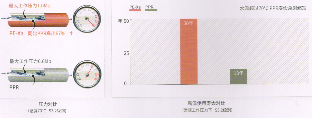 宏岳PE-Xa管材冷热水管耐高温耐高压性