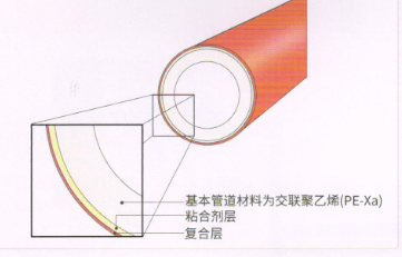 PE-Xa复合遮光结构