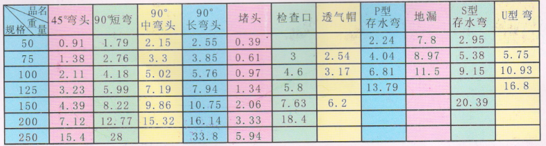 飞腾管材管件_W型GB/T 12772-1999排水管件规格、重量及品名