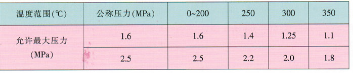 天津力字水暖阀门__碳钢法兰闸阀适用温度